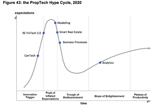 graph-showing-prop-tech-hype