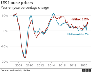 Graph-showing-trend-line-for-UK-property-market-house-prices-from-2008-to-2020