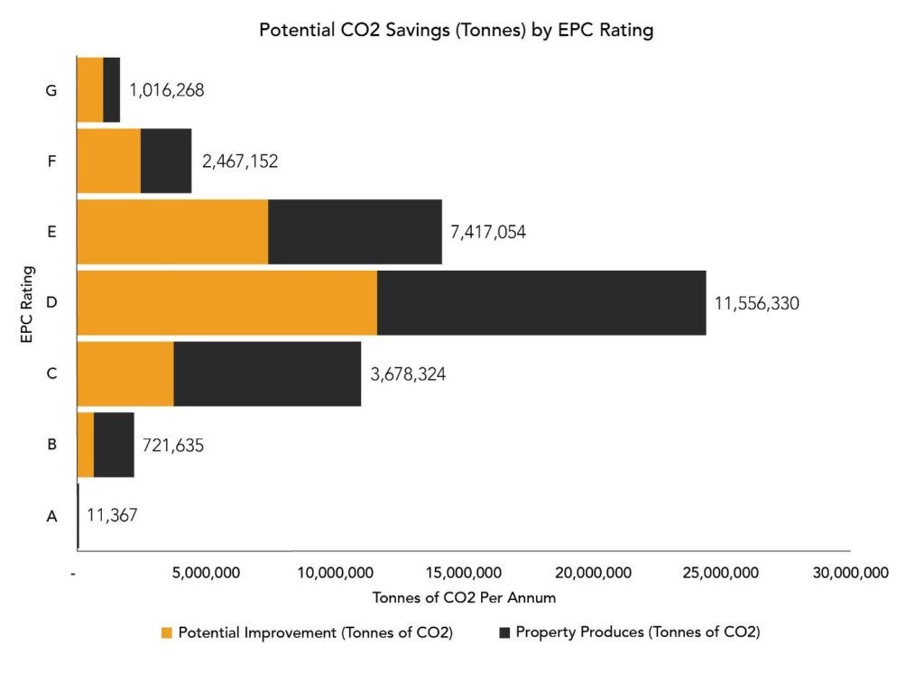 Potential CO2 Savings (Tonnes) by EPC Rating